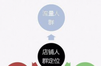 如何低成本玩轉直通車推廣？