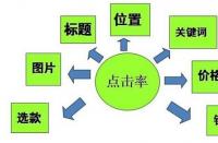 直通車的創意標題應該怎么構建？