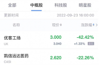 火蝠早報:熱門中概股周五收盤多數下跌,拼多多位列其中！